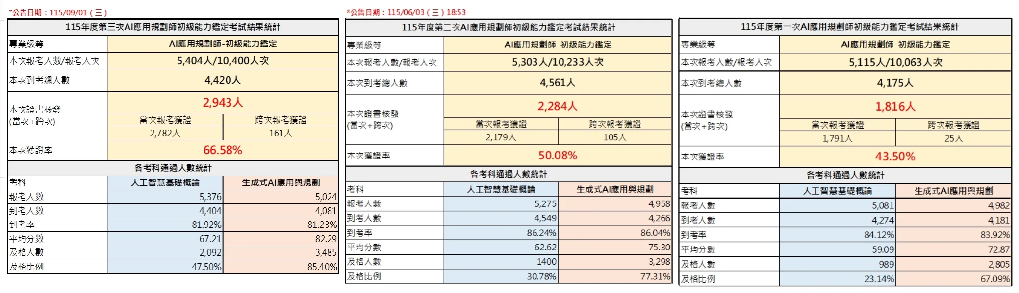 115 年度第一次到第三次 AI 應用規劃師初級能力鑑定考試結果統計：獲證率分別為 43.50%、50.08%、66.58%；科目一及格比例 23.14%、30.78%、47.50%，科目二及格比例 67.09%、77.31%、85.40%