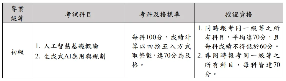 iPAS AI 應用規劃師初級考科及格標準與授證資格：每科100分，達70分為及格；同時報考同一級等之所有科目者，平均達70分且每科不得低於60分即可授證，非同時報考則每科皆須達70分