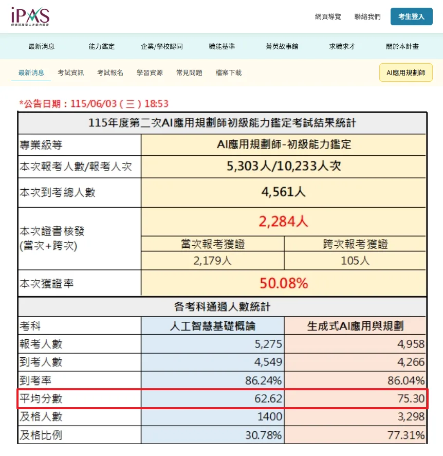 115 年度第二次 AI 應用規劃師初級能力鑑定考試結果統計：科目一平均 62.62 分、及格率 30.78%，科目二平均 75.30 分、及格率 77.31%