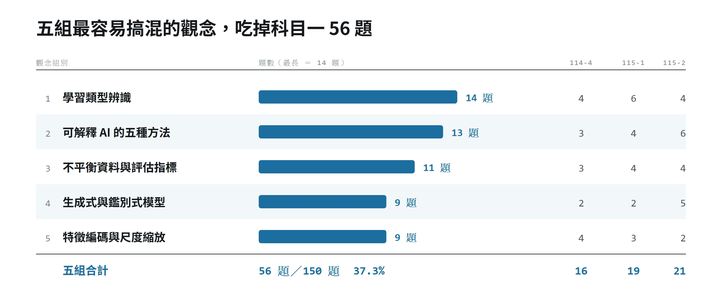 iPAS 科目一五組最容易搞混的觀念出題頻率橫條圖,學習類型辨識 14 題、可解釋 AI 13 題、不平衡資料與評估指標 11 題、生成式與鑑別式模型 9 題、特徵編碼與尺度縮放 9 題,合計 56 題佔 37.3%