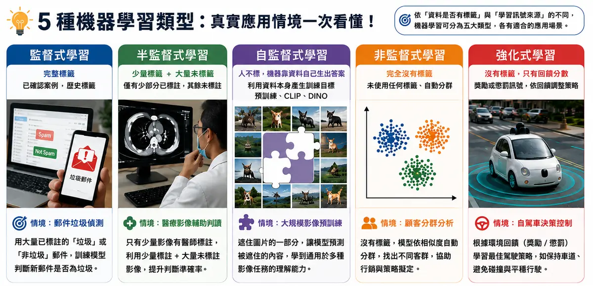 五種機器學習類型與真實應用情境對照圖:監督式(完整標籤,郵件垃圾偵測)、半監督式(少量標籤加大量未標籤,醫療影像輔助判讀)、自監督式(人不標、機器靠資料自己生出答案,大規模影像預訓練)、非監督式(完全沒有標籤,顧客分群分析)、強化式(沒有標籤只有回饋分數,自駕車決策控制)