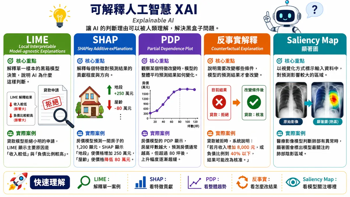 可解釋 AI 五種方法對照圖:LIME 解釋單一樣本的黑箱決策(貸款被拒的主因是收入較低與負債比例較高)、SHAP 看每個特徵的貢獻程度與方向(地段 +250 萬元、屋齡 −80 萬元)、PDP 看某個特徵改變時整體平均預測如何變化(坪數越大房價越高,超過 80 坪後趨緩)、反事實解釋說明要改變哪些條件結果才會翻盤(月收入增加 8,000 元或負債比降到 40% 以下就核准)、顯著性圖用視覺標示影響最大的區域(標出肺部陰影)