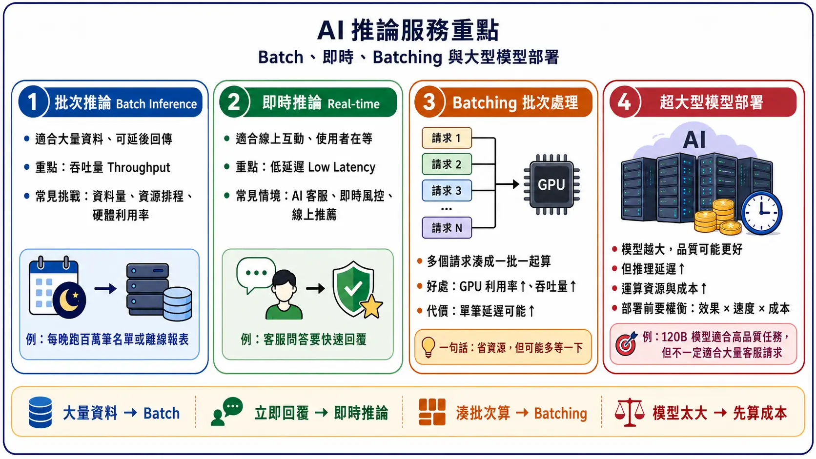AI 推論服務重點整理圖:批次推論、即時推論、Batching 批次處理與超大型模型部署的適用情境、重點與代價