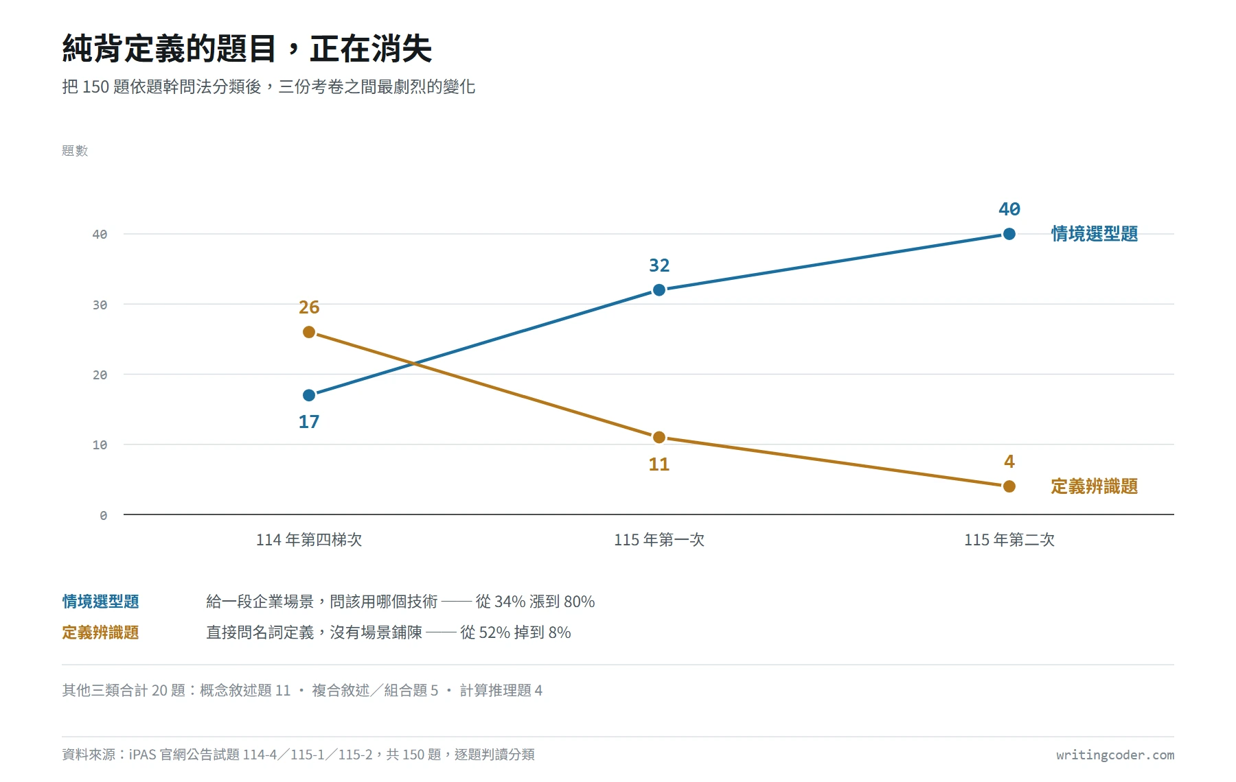 iPAS 科目一題型結構變化折線圖,定義辨識題從 26 題降至 4 題,情境選型題從 17 題升至 40 題