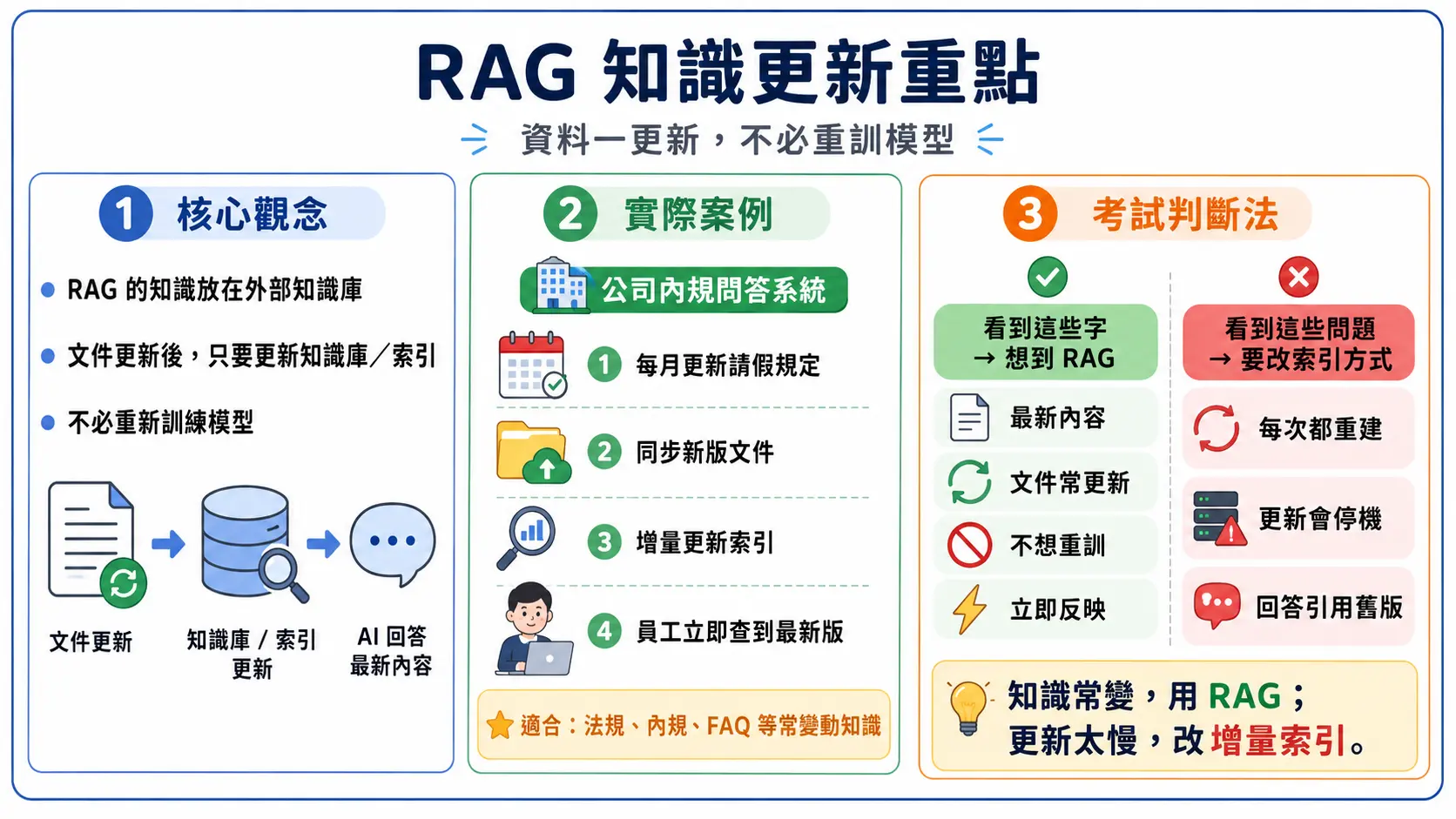RAG 知識更新重點整理圖:資料一更新不必重訓模型,含核心觀念、公司內規問答系統案例、考試判斷法