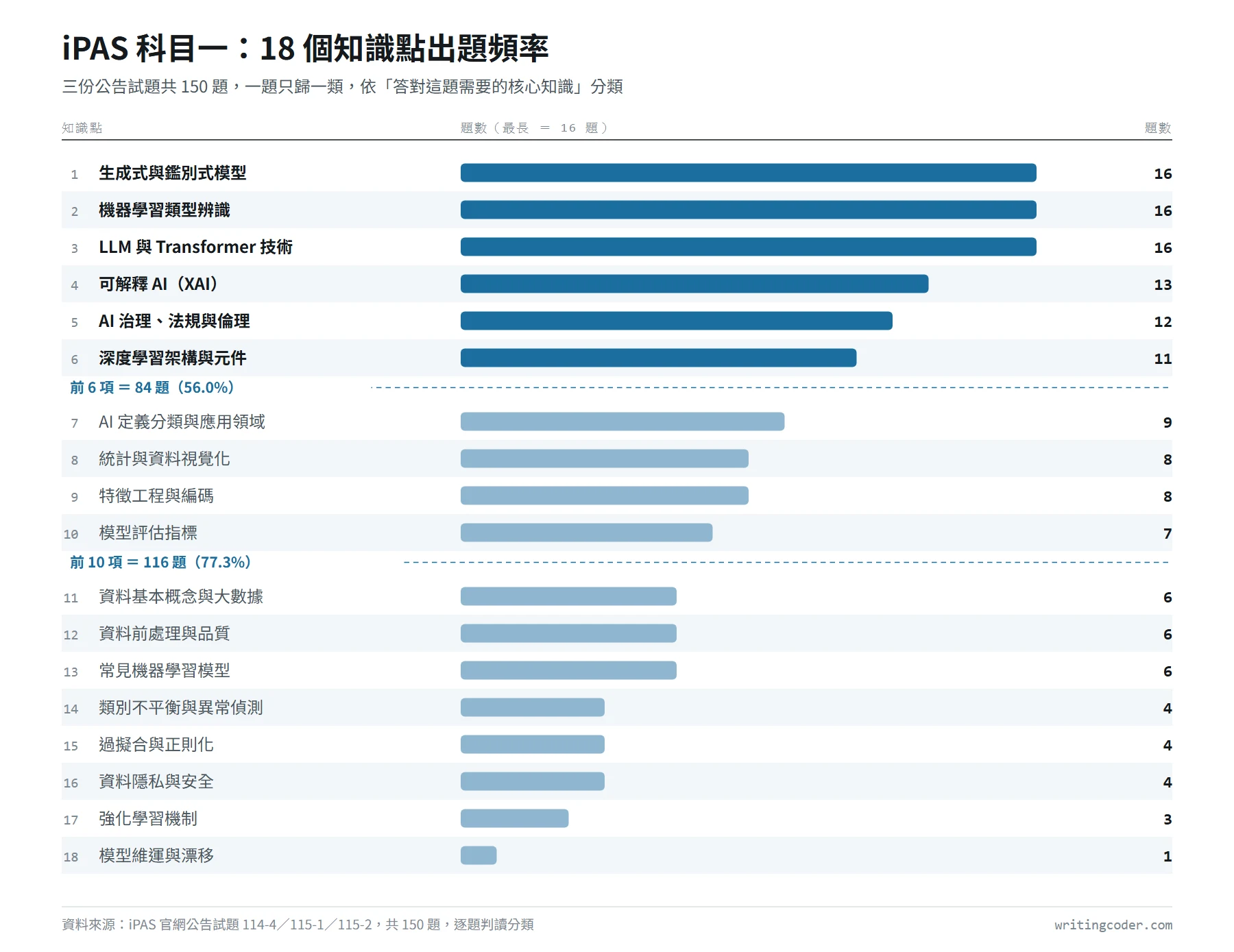 iPAS 科目一 18 個知識點出題頻率橫條圖,前 6 個考點合計 84 題佔 56%