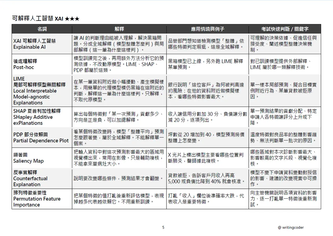 科目一考前專有名詞表的可解釋人工智慧 XAI 那一頁,四欄是名詞、解釋、應用情境與例子、考試快速判斷,列出 LIME、SHAP、PDP、顯著圖等名詞