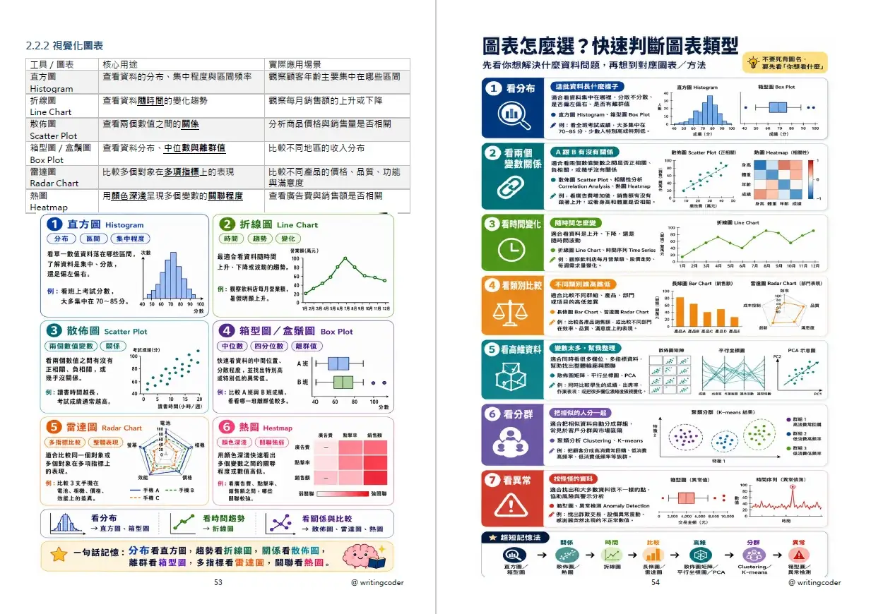2.2.2 視覺化圖表的兩頁,六種圖表各一張小卡,下一頁是「圖表怎麼選」的判斷圖,依看分布、看關係、看時間變化等七種需求挑圖