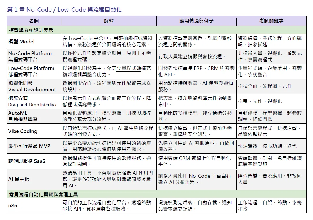 iPAS AI 應用規劃師 初級 科目二考古題專有名詞